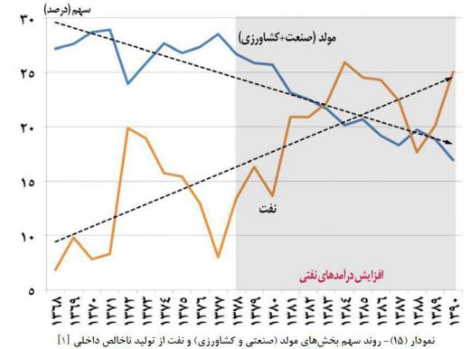 رشد گسترده واردات به یمن دلارهای نفتی در طول ادوار مختلف، نهایت تضعیف و تحریف روند فعالیت بخشهای صنعتی کشور را در پی داشته است